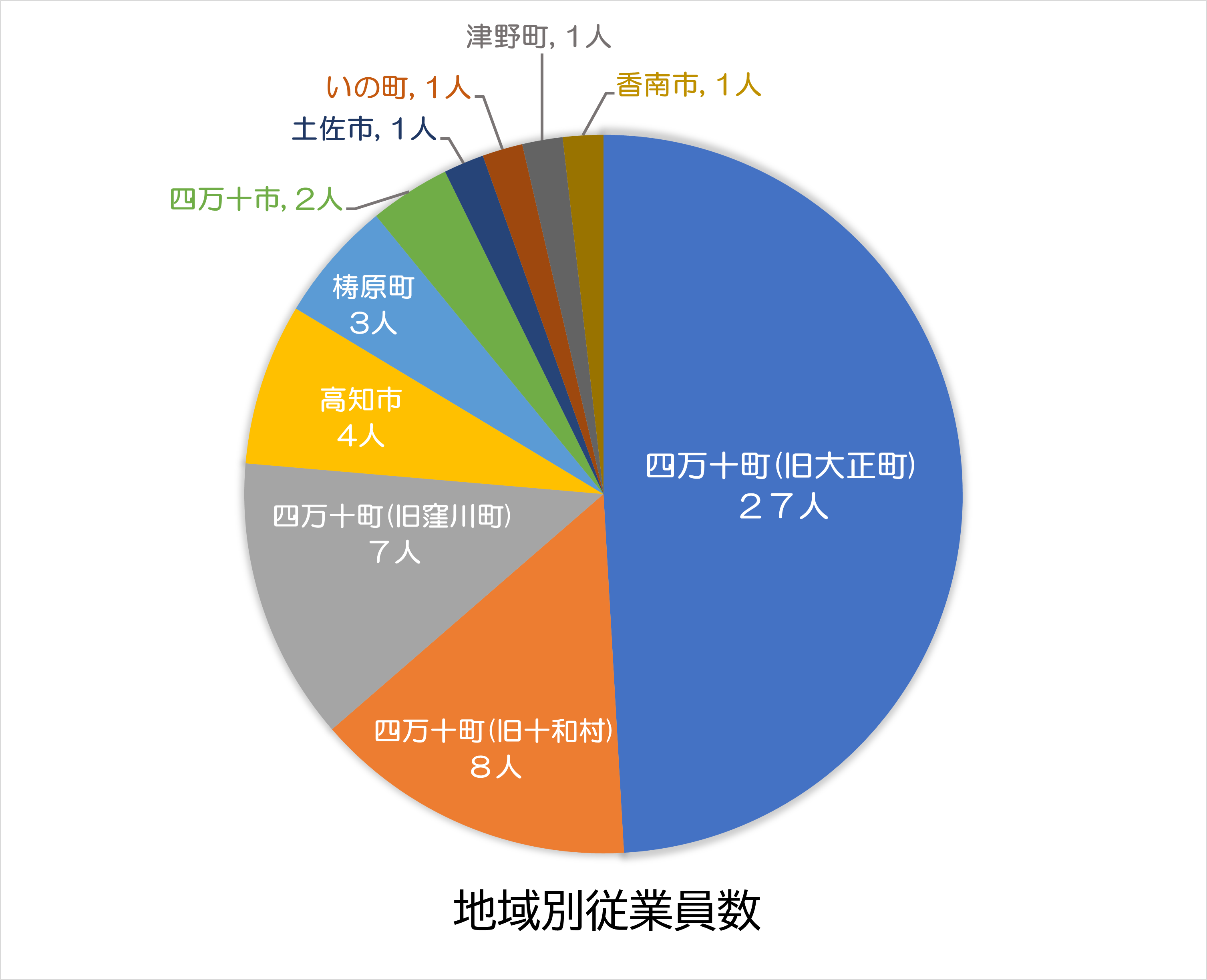 地域別従業員数